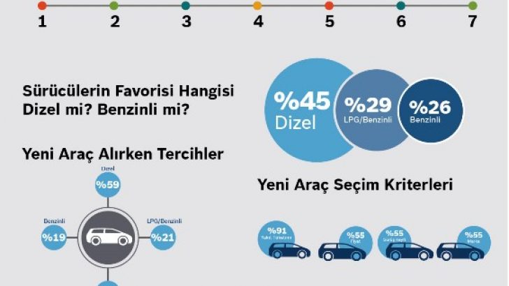 Bosch Türkiye araştırdı: İlk tercih dizel araçlar