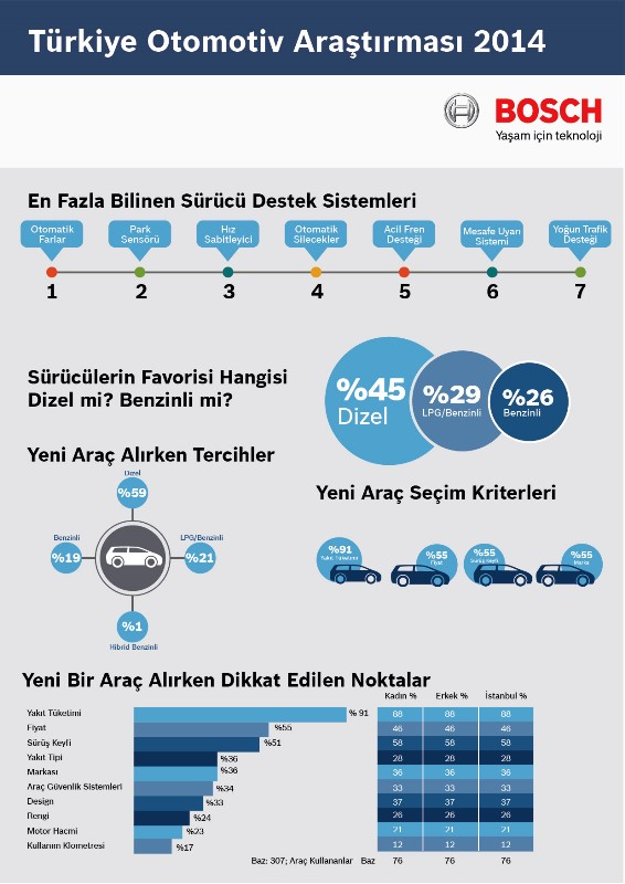 Bosch Türkiye araştırdı: İlk tercih dizel araçlar