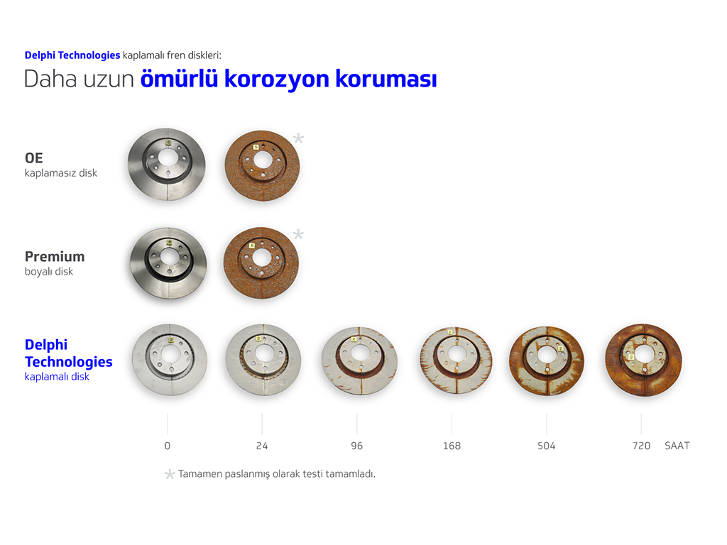 720 saatlik testi geçti