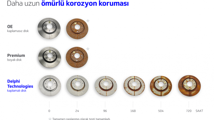 720 saatlik testi geçti