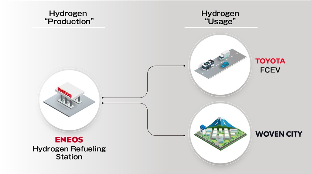 Toyota’dan CO<sub>2</sub>’siz Hidrojen İçin Yeni İşbirliği